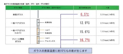 ガラス表面温度の比較