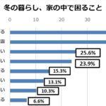 冬の暮らしで困ること　春日工務店