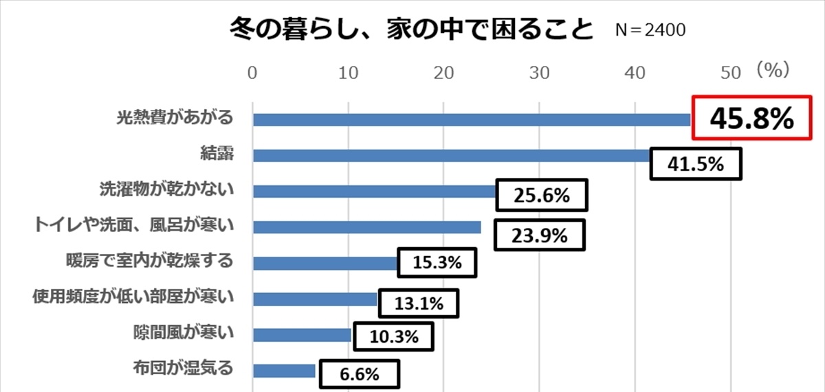 冬の暮らしで困ること　春日工務店