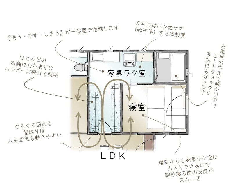 間取り　家事ラク　家事ラク室　春日工務店　家事動線のいい間取り　丹波市　丹波篠山市